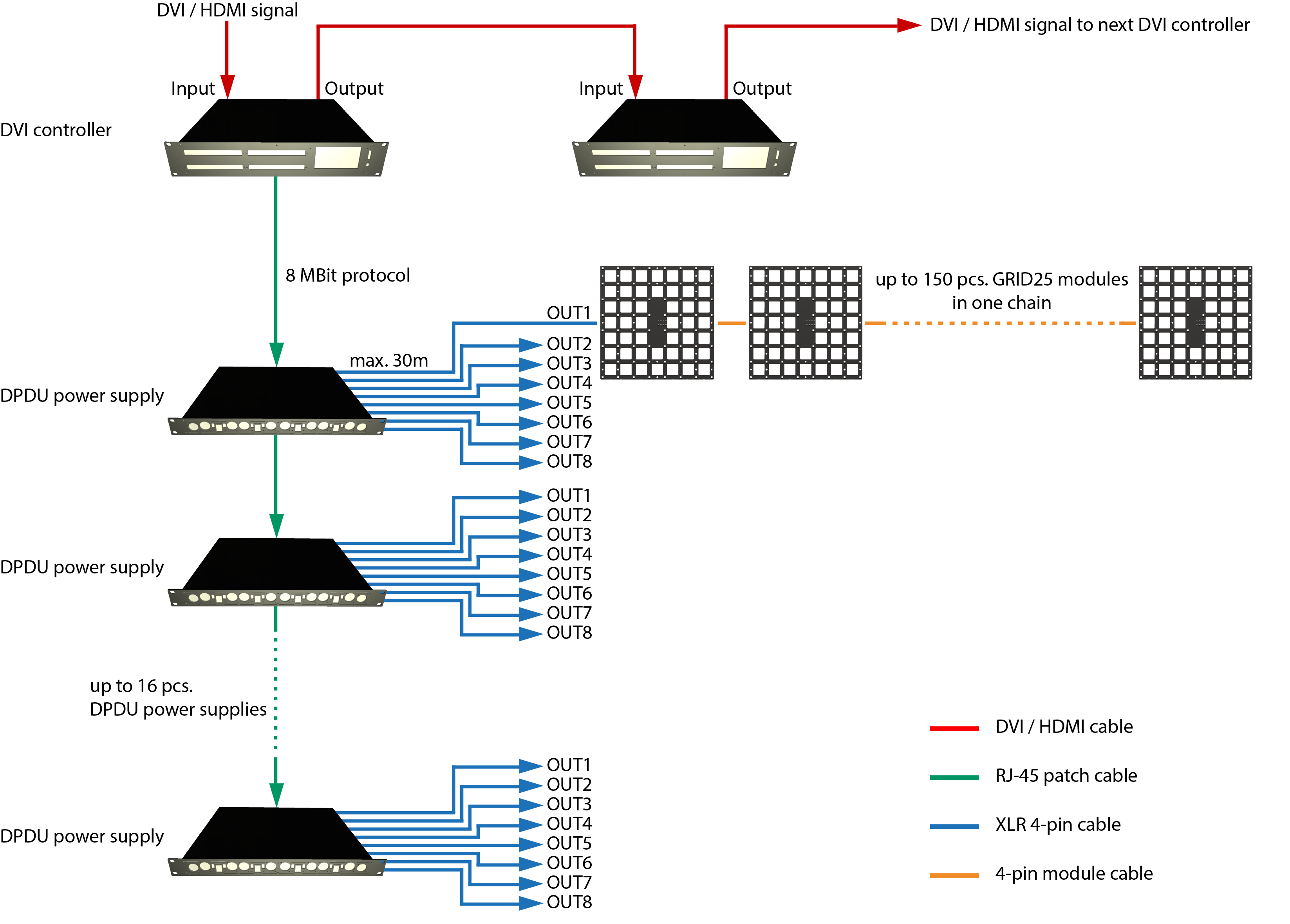 System diagram of a typical GRID25® LED video installation