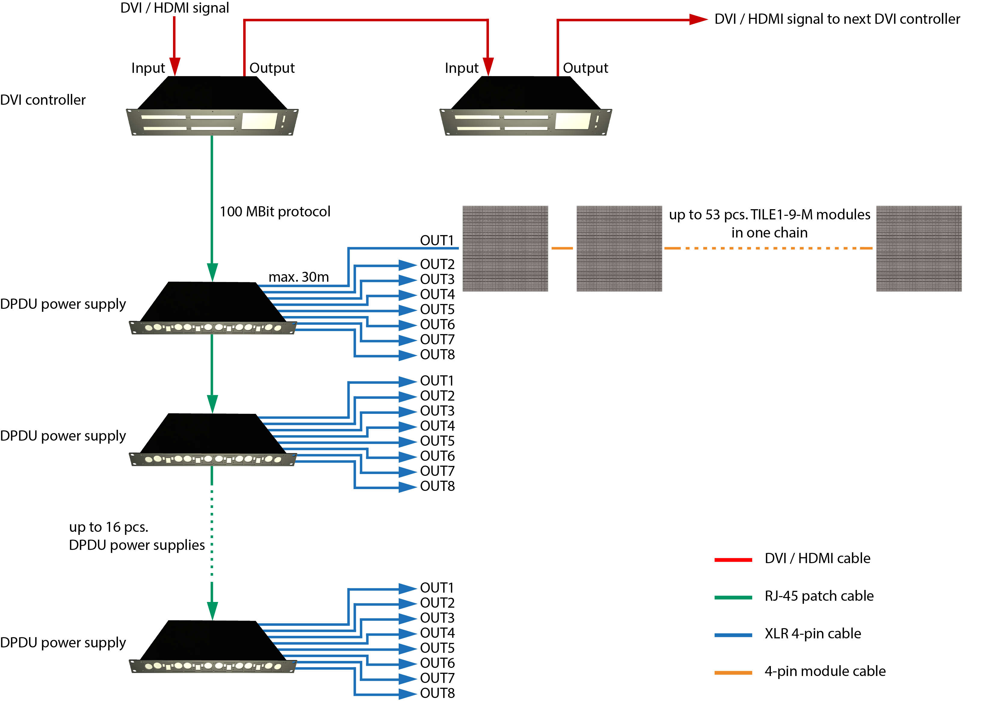 Systemdiagramm einer typischen TILE1-9-M® LED-Videoinstallation