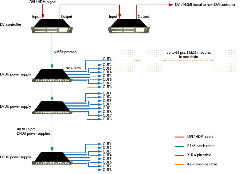 Systemdiagramm einer typischen TILE25® LED-Videoinstallation